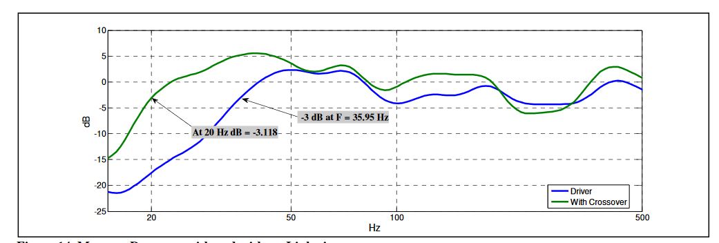  Figure 14. Measure Response with and without Linkwitz crossover 