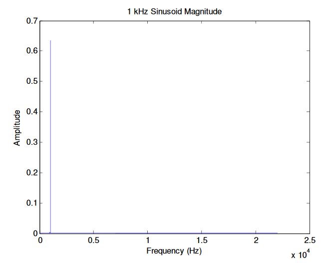 Figure 10: Magnitude Frequency Response of 1 kHz Sinusoid