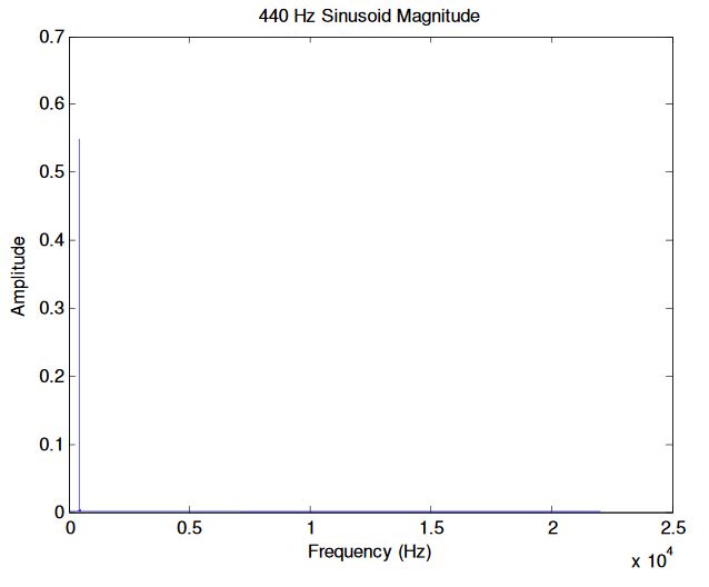 Figure 11: Magnitude Frequency Response of 440 Hz Sinusoid