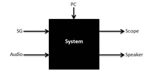 Figure 1 . System Blackbox Diagram