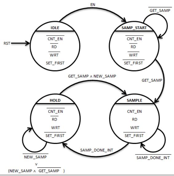 Figure 5. SAMPLE_CTRL.vhd State Transition Diagram