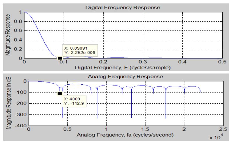 Figure 45 . NORMAL.vhd Test Case 1 Frequency Response Plot from MATLAB