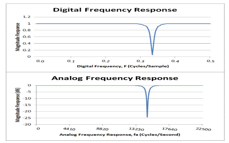 Figure 49 . NORMAL.vhd Test Case 2 Frequency Response Plot from Experimental Data