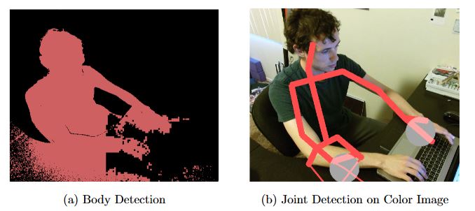 Figure 2.6: Unsuccessful body detection and resulting joint detection over-lay