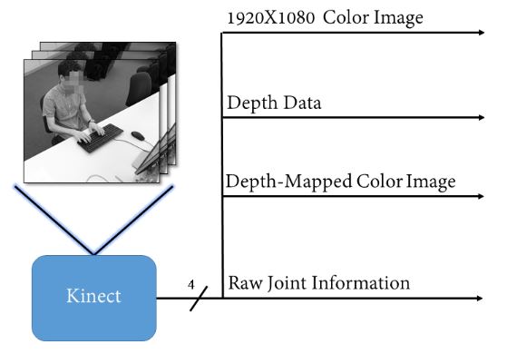 Figure 4.1: Initial workflow from Microsoft Kinect capture