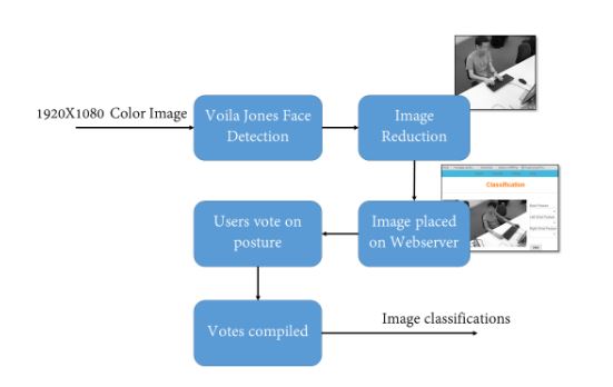 Figure 4.2: Steps to generate classifications for image frames