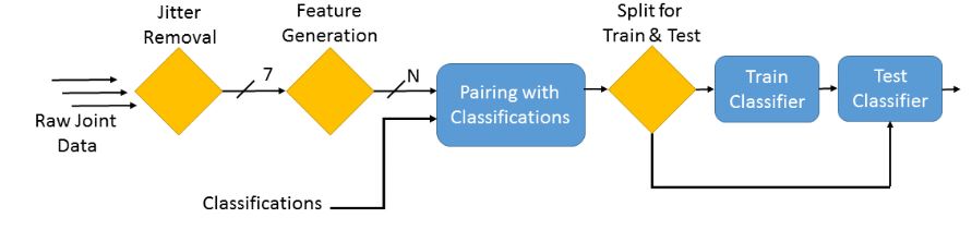 Figure 5.1: Overview of back classification test design