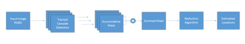 Figure 6.1: Overall flowchart of testing setup