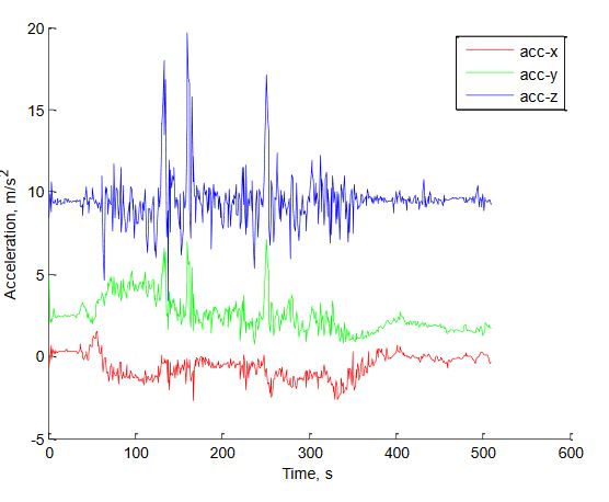 Figure 14. Accelerometer Data from flight test on Smartphone Device