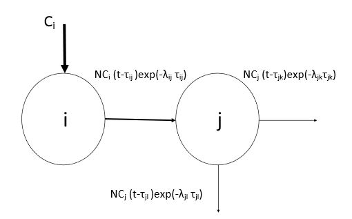 Figure 2.2: Firms i and j connected in a network