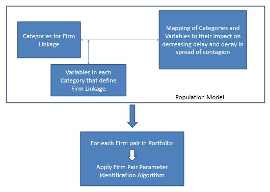 Figure 3.1: Framework to establish Contagion Spread Variables