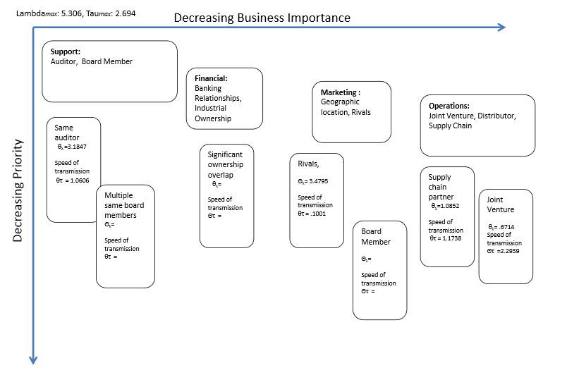 Figure 3.3: Connection strength by Category/Variable based on historical incidents