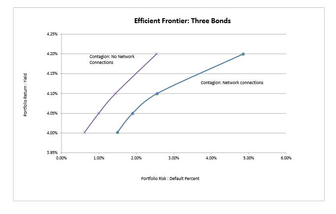 Figure 4.1: Efficient Frontier Three Bond Portfolio