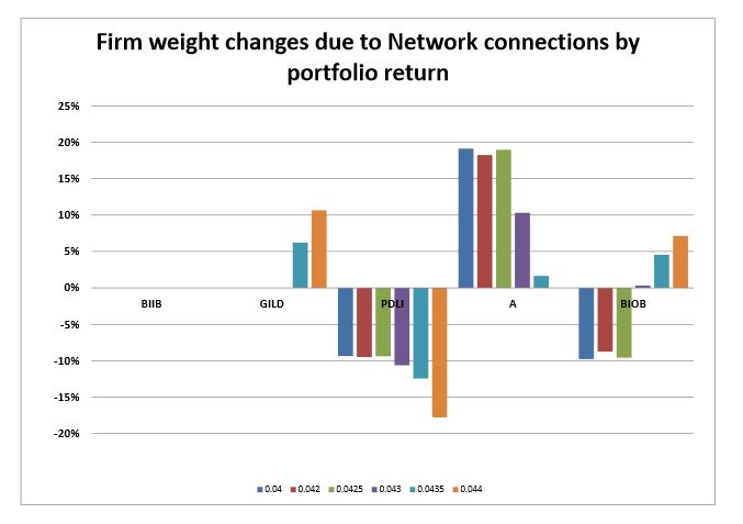 Figure 4.3: Portfolio Weight Changes due to Network Connections