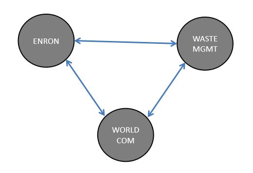 Figure 5.1: Auditor Induced Contagion