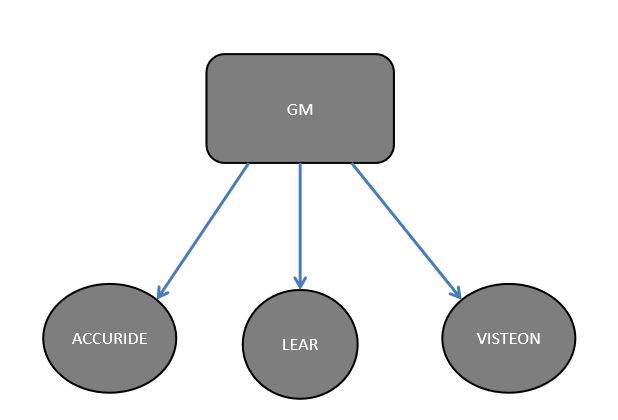 Figure 5.4: Supplier Induced Contagion