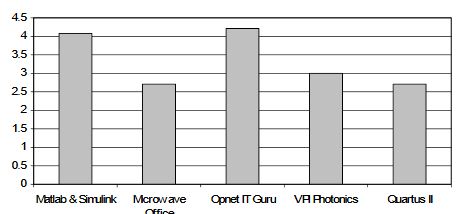 Fig. 2. Results for the second question