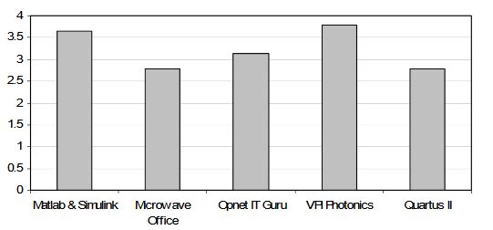 Fig. 4. Results for the fourth question