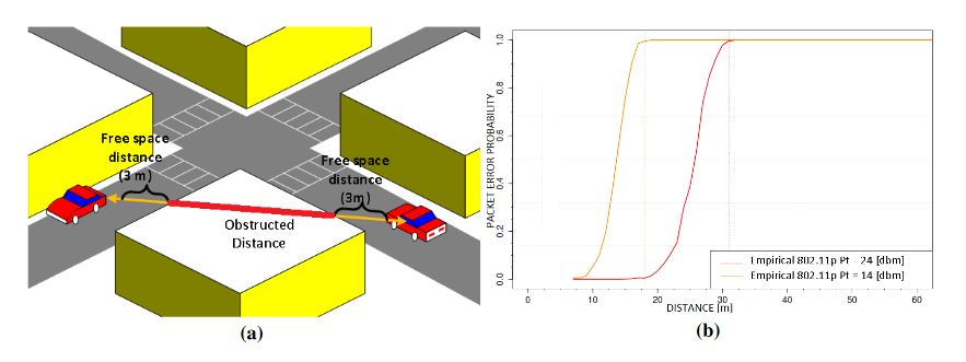 Figure 4. Packet error probability (PEP) behavior in an obstructed communication scenario