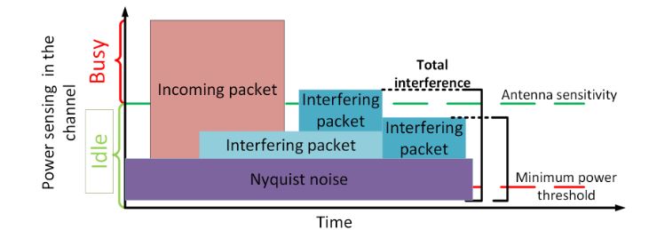 Figure 6. State of the channel and interference management of a wireless channel for a node in a network simulator