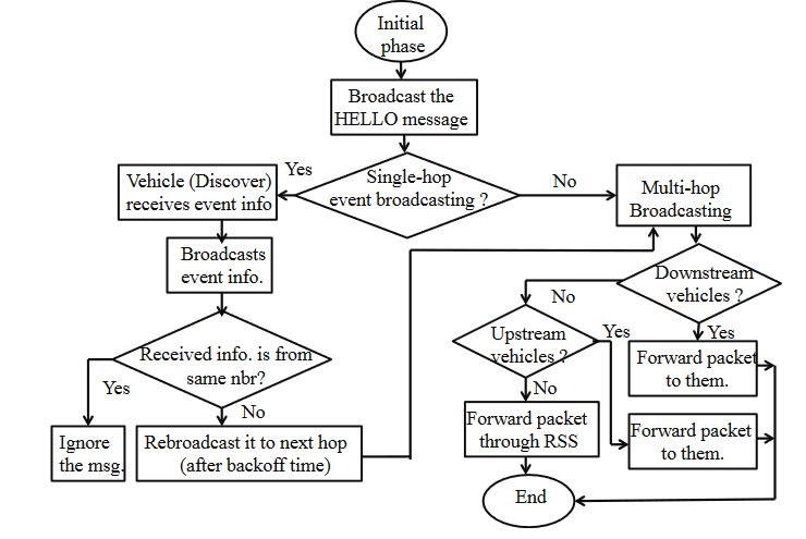 Figure 7. Flow chart for data transmission protocol in SVANET