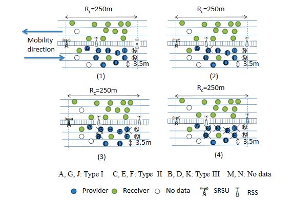 Figure 8. Selection of Leaders with different data types