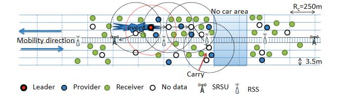 Figure 12. Selection of the next Leader when the network is partitioned