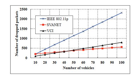 Figure 13. The number of packets dropped at the SRSU, when the CCH interval is between 50 ms and 100 ms