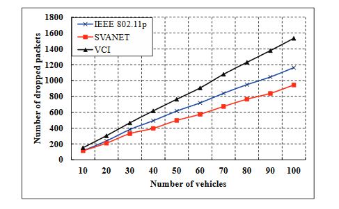 Figure 14. The number of packets dropped at the SRSU when the CCH interval is between 1 ms and 100 ms