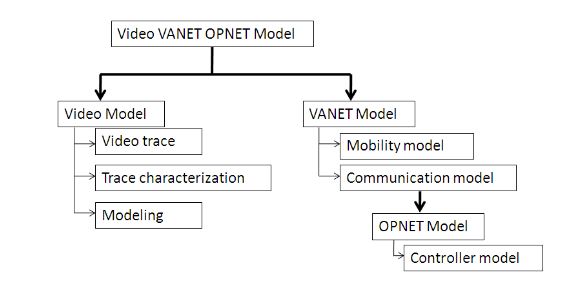 Figure 4. Driving video VANET OP NET Model structure