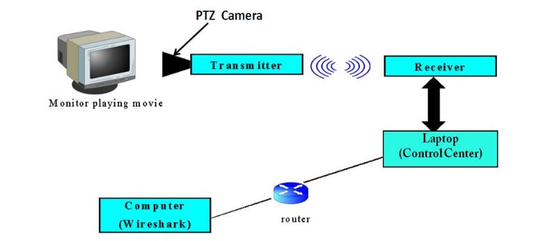 Figure 7. Setup for taking video traces