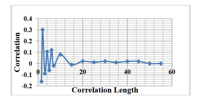 Figure 9. Correlation length of driving video