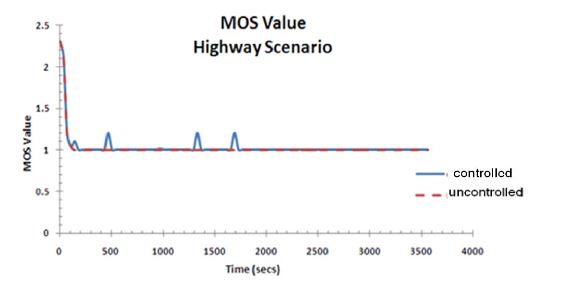 Figure 15. MOS value for a highway scenario 