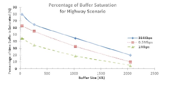 Figure 19. Percentage of buffer saturation performance for highway scenario