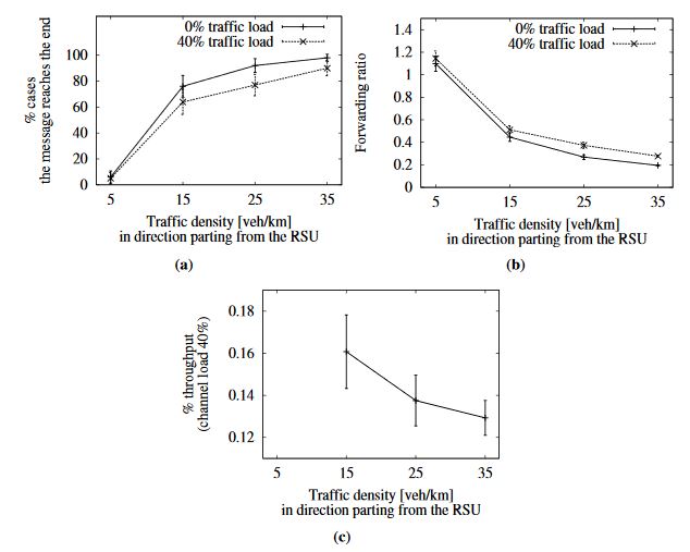 Figure 15. Performance when the wireless channel is loaded to 40%. Confidence interval of 95%.)