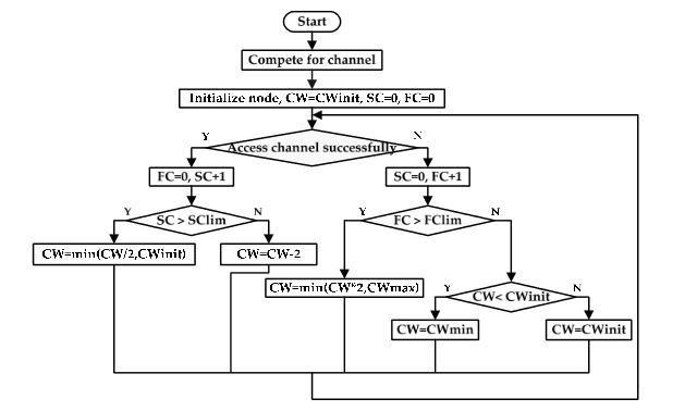 Figure 1. Flow chart for the improved backoff algorithm