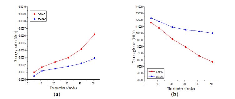 Figure 2. (a) Energy Rate of S-MAC protocol and IS-MAC protocol under different numbers of nodes