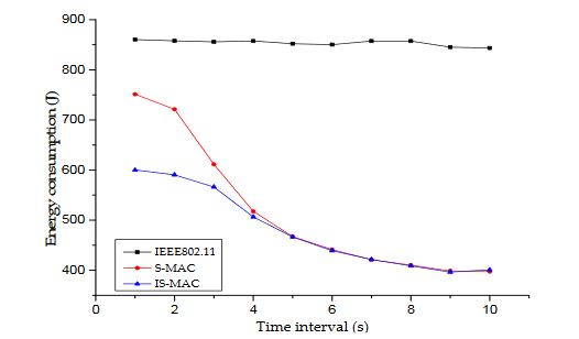 Figure 5. Energy consumption of sensor nodes under different loads