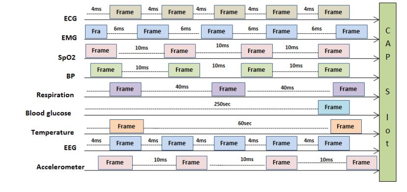 Figure 1. Channel access mapping of bio-medical devices for slotted CSMA/CA in a CAP slot