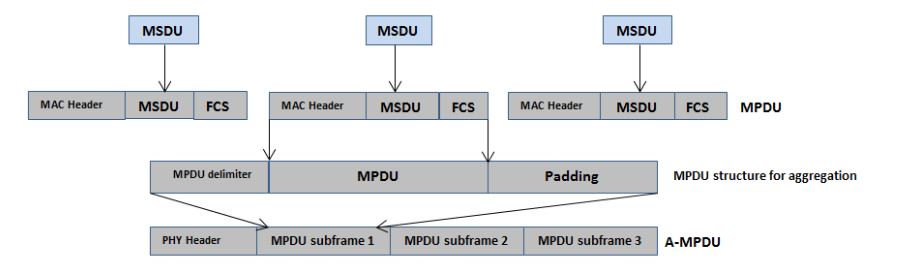 Figure 5. Frame aggregation mechanism