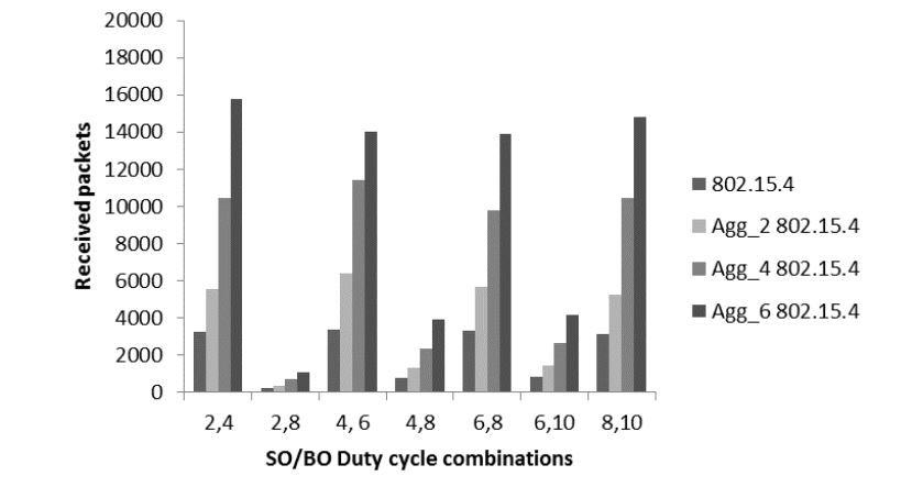 Figure 10. Received packets comparison