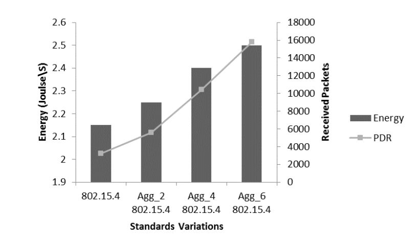 Figure 12. Energy consumption analysis of aggregation with received packets