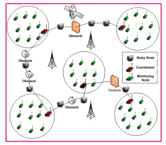 Figure 1. Showing the On-Demand Delivery process and obstacles