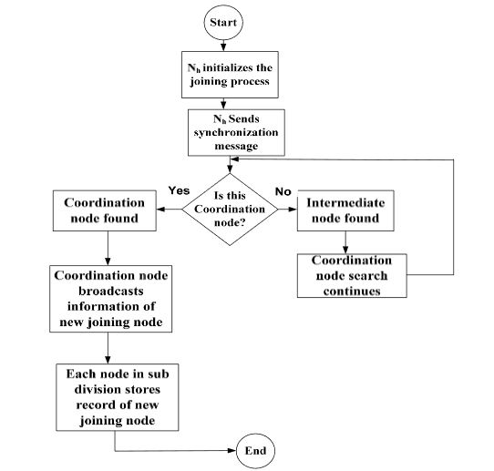 Figure 2. Coordination node synchronization process