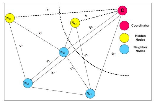 Figure 3. Hidden node discovery process