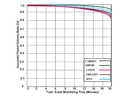 Figure 6. Successful packet delivery vs. number of monitoring events