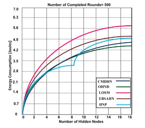 Figure 8. Energy consumption vs. number of hidden nodes