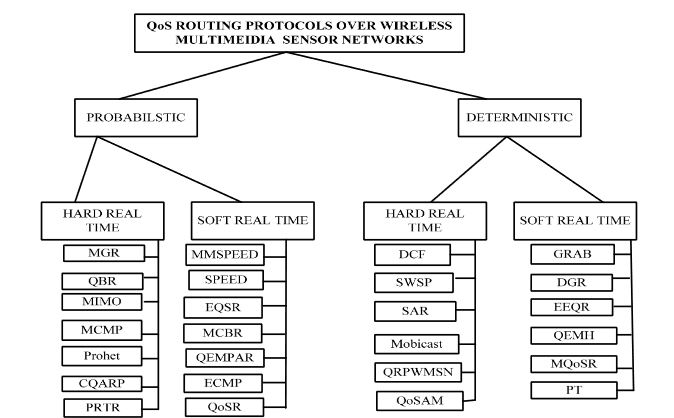 Figure 1. Classification of real- time quality of service (QoS) routing protocols