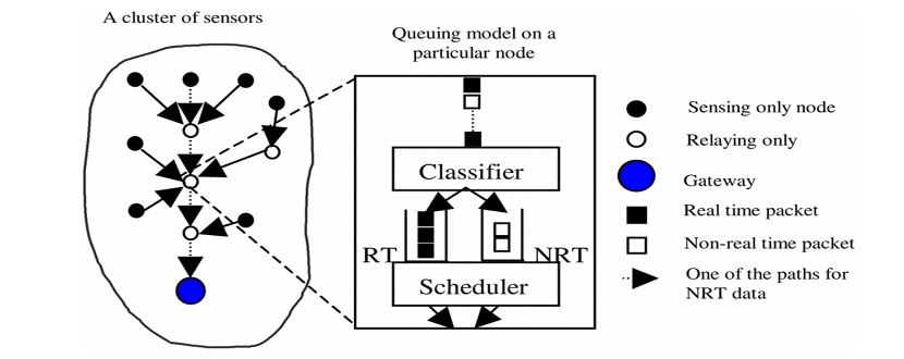 Figure 3. Queuing model in the cluster-based wireless sensor networks