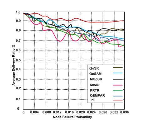 Figure 6. Average delivery ratios vs. different node failure probability